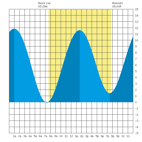 Storey Island tide chart for Saturday, September 24, 2022