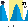 Storey Island tide chart for Sunday, September 25, 2022