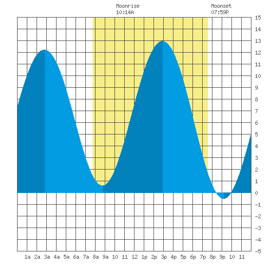 Storey Island tide chart for Tuesday, September 27, 2022