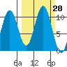 Storey Island tide chart for Wednesday, September 28, 2022