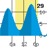Storey Island tide chart for Thursday, September 29, 2022