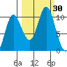 Storey Island tide chart for Friday, September 30, 2022