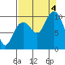 Storey Island tide chart for Sunday, September 4, 2022
