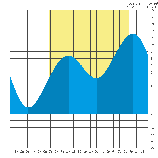 Storey Island tide chart for Monday, September 5, 2022