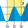 Storey Island tide chart for Wednesday, September 7, 2022