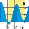 Storey Island tide chart for Friday, September 9, 2022