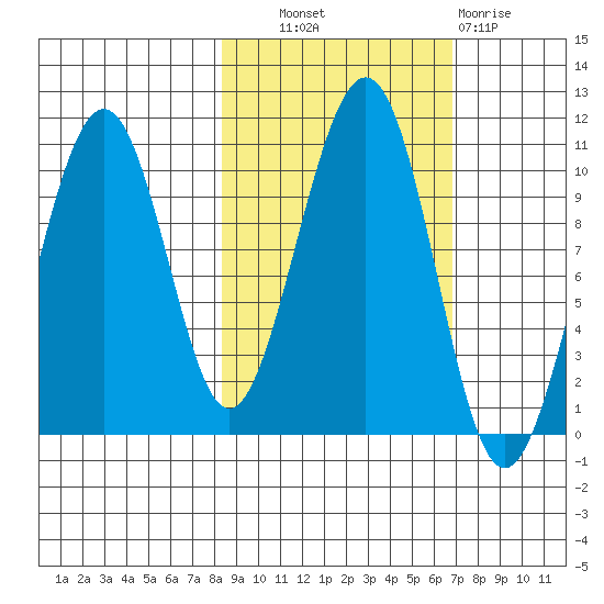 Storey Island tide chart for Tuesday, October 11, 2022