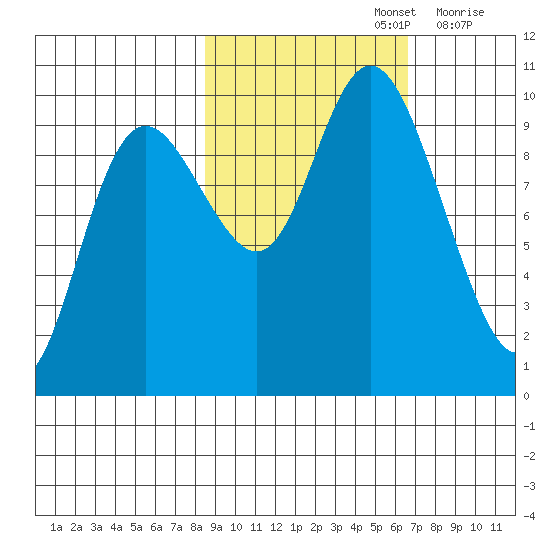 Storey Island tide chart for Saturday, October 15, 2022