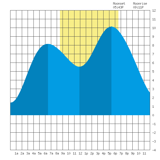 Storey Island tide chart for Sunday, October 16, 2022
