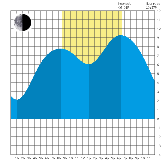 Storey Island tide chart for Monday, October 17, 2022