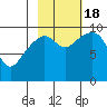 Storey Island tide chart for Tuesday, October 18, 2022