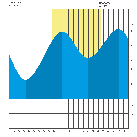 Storey Island tide chart for Wednesday, October 19, 2022