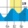 Storey Island tide chart for Wednesday, October 19, 2022