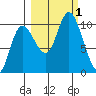 Storey Island tide chart for Saturday, October 1, 2022