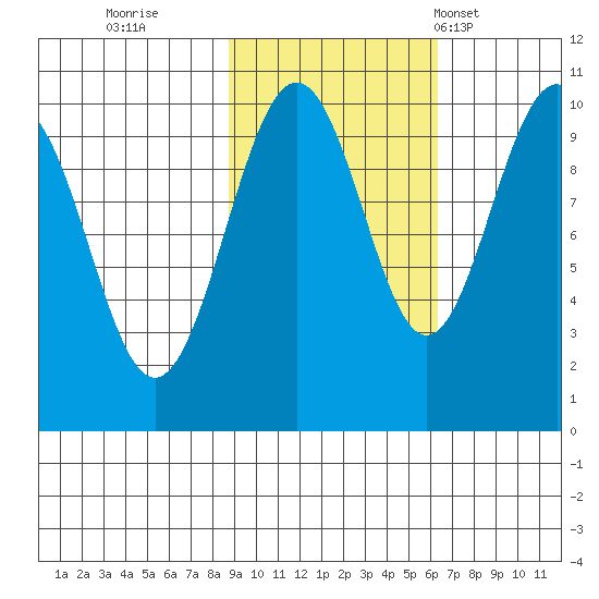 Storey Island tide chart for Friday, October 21, 2022