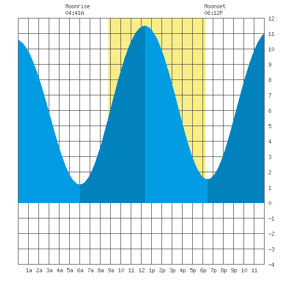 Storey Island tide chart for Saturday, October 22, 2022