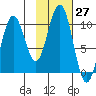 Storey Island tide chart for Thursday, October 27, 2022