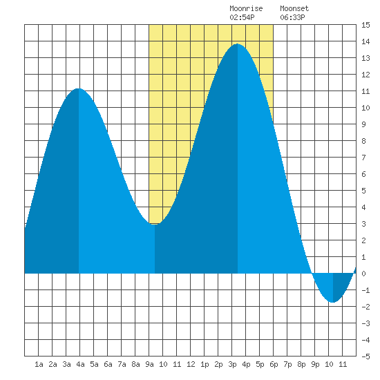 Storey Island tide chart for Friday, October 28, 2022