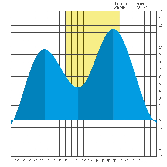 Storey Island tide chart for Sunday, October 30, 2022