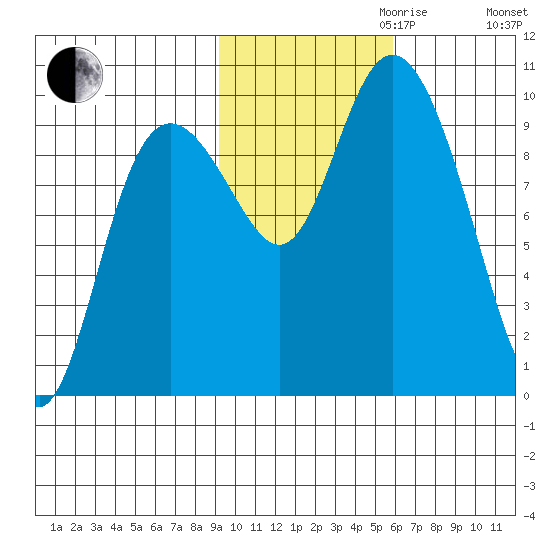 Storey Island tide chart for Monday, October 31, 2022