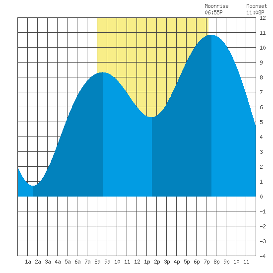 Storey Island tide chart for Monday, October 3, 2022