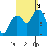 Storey Island tide chart for Monday, October 3, 2022