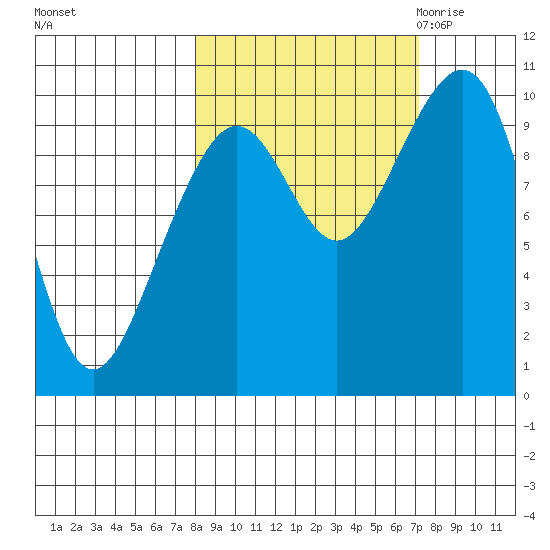 Storey Island tide chart for Tuesday, October 4, 2022