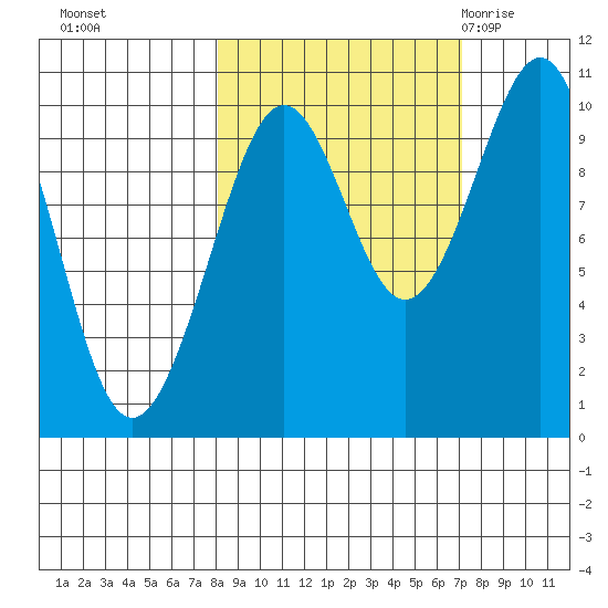 Storey Island tide chart for Wednesday, October 5, 2022
