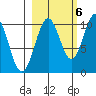 Storey Island tide chart for Thursday, October 6, 2022