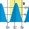 Storey Island tide chart for Saturday, October 8, 2022