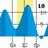 Storey Island tide chart for Thursday, November 10, 2022