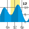 Storey Island tide chart for Saturday, November 12, 2022