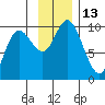 Storey Island tide chart for Sunday, November 13, 2022
