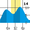 Storey Island tide chart for Monday, November 14, 2022