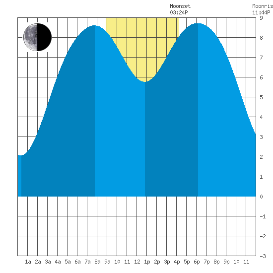 Storey Island tide chart for Wednesday, November 16, 2022
