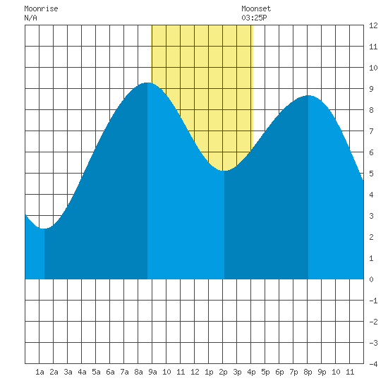 Storey Island tide chart for Thursday, November 17, 2022