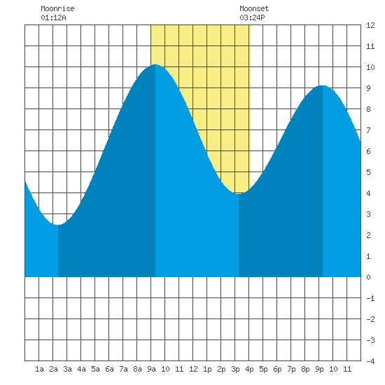 Storey Island tide chart for Friday, November 18, 2022
