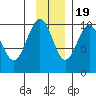 Storey Island tide chart for Saturday, November 19, 2022