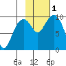 Storey Island tide chart for Tuesday, November 1, 2022