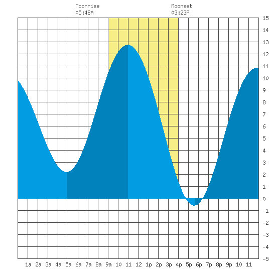 Storey Island tide chart for Monday, November 21, 2022