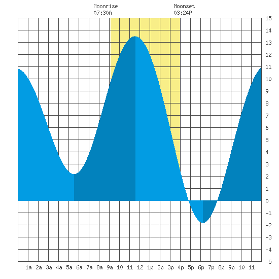 Storey Island tide chart for Tuesday, November 22, 2022