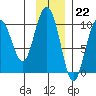 Storey Island tide chart for Tuesday, November 22, 2022