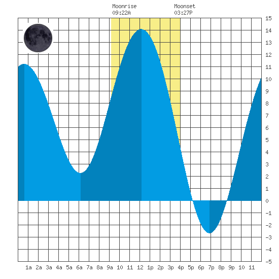 Storey Island tide chart for Wednesday, November 23, 2022