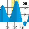 Storey Island tide chart for Friday, November 25, 2022