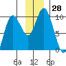 Storey Island tide chart for Monday, November 28, 2022