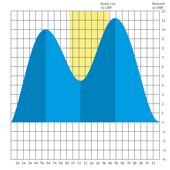Storey Island tide chart for Tuesday, November 29, 2022