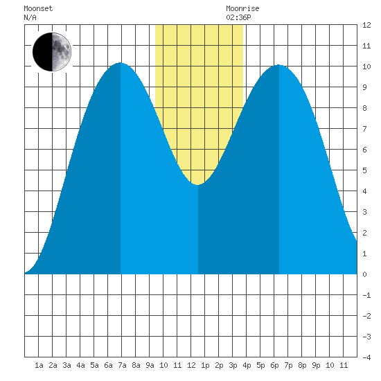 Storey Island tide chart for Wednesday, November 30, 2022
