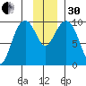 Storey Island tide chart for Wednesday, November 30, 2022