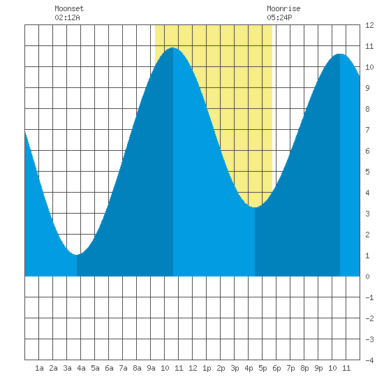 Storey Island tide chart for Thursday, November 3, 2022