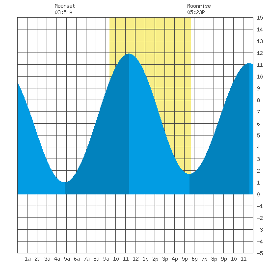 Storey Island tide chart for Friday, November 4, 2022